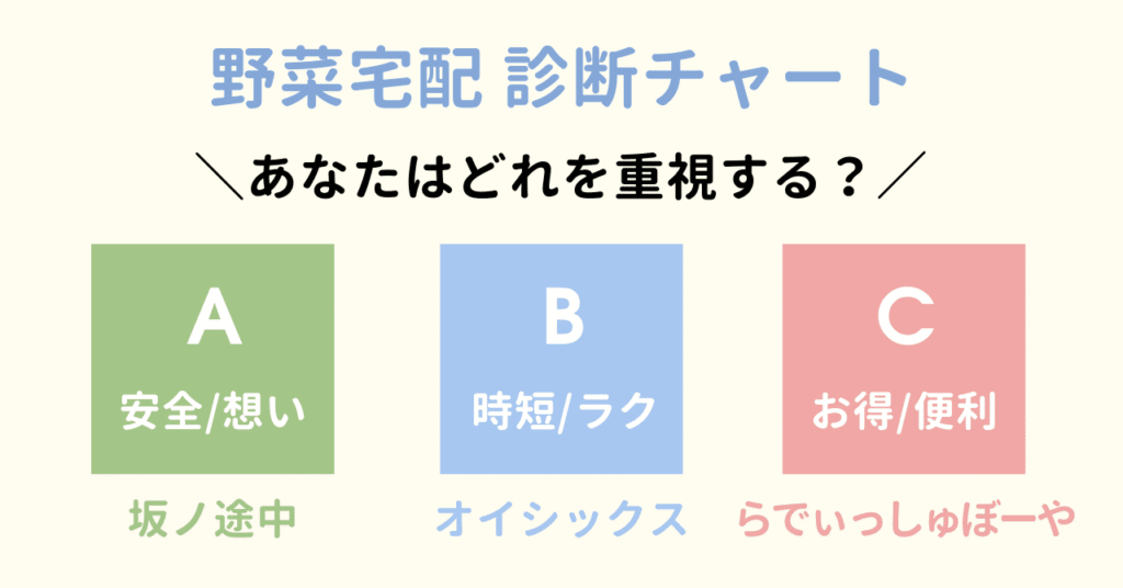 野菜宅配診断チャート