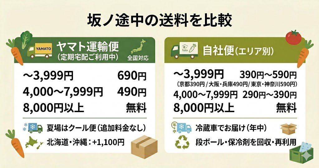 坂ノ途中の送料比較(ヤマト便vs自社便)